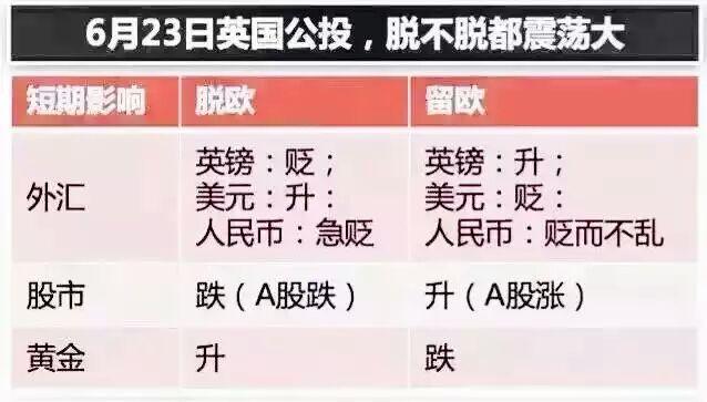 英國脫歐與否對全球經濟影響