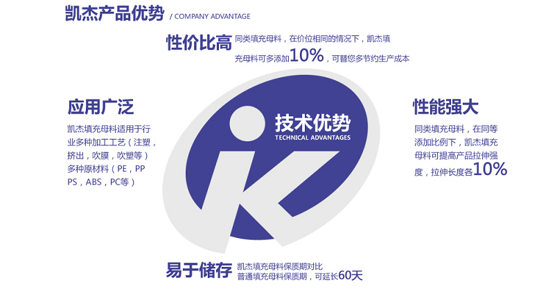 凱杰碳酸鈣填充母料優勢